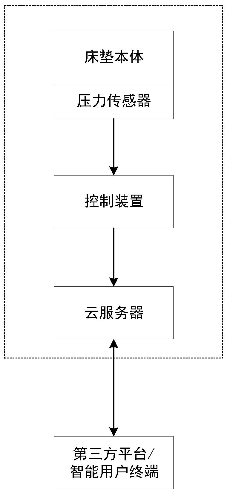 Intelligent pressure sensing type mattress system and application method thereof