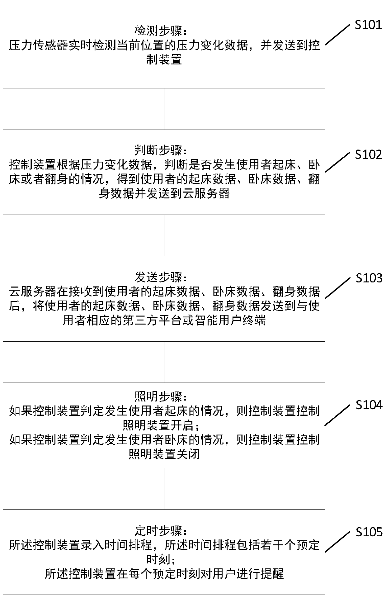 Intelligent pressure sensing type mattress system and application method thereof