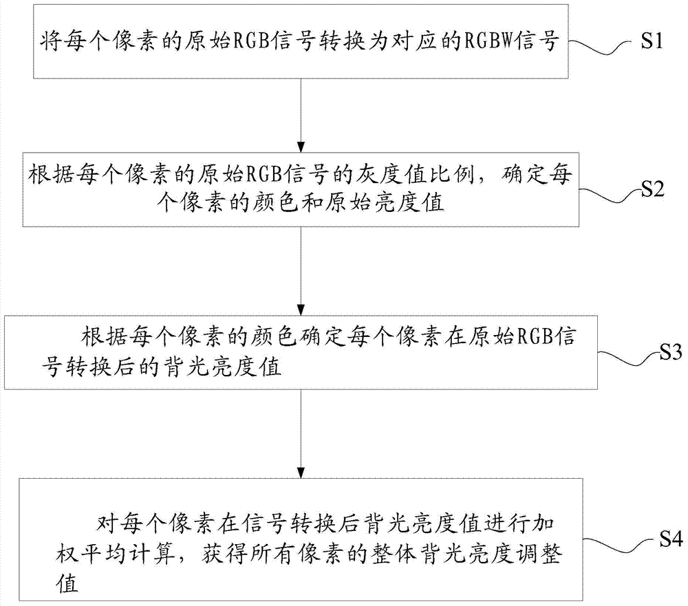 Method and display device for adjusting backlight brightness of display device