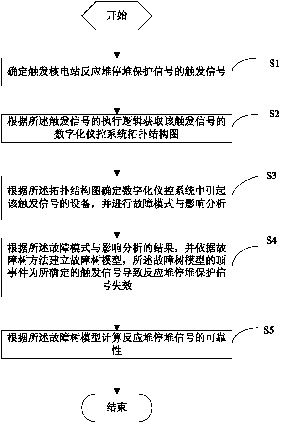 Modeling method for reliability of reactor-shutdown protecting signal in DCS (digitizer control system) and system