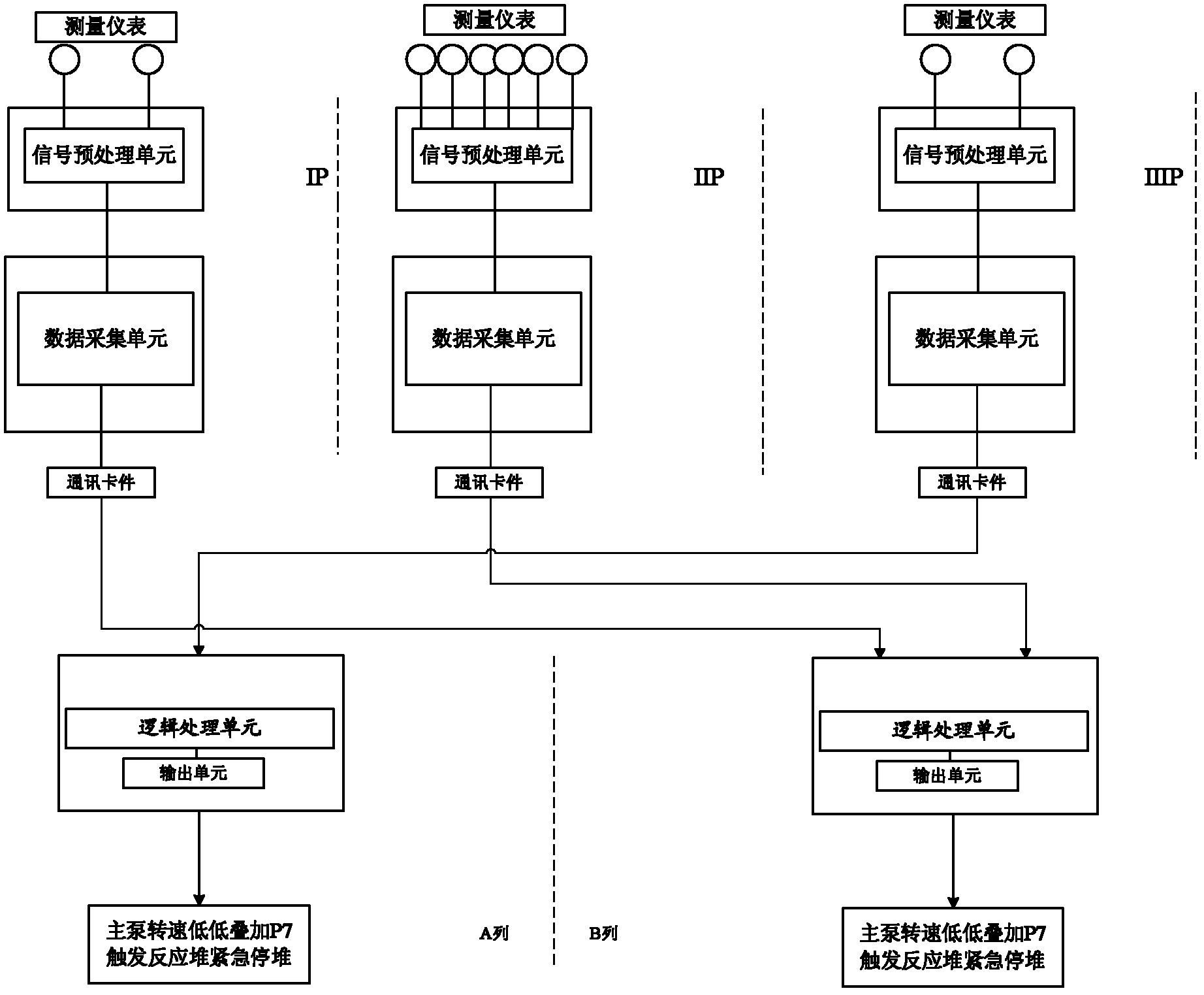 Modeling method for reliability of reactor-shutdown protecting signal in DCS (digitizer control system) and system