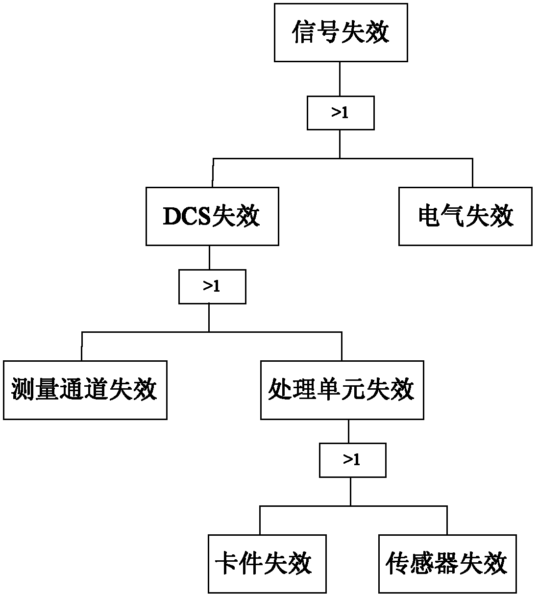 Modeling method for reliability of reactor-shutdown protecting signal in DCS (digitizer control system) and system