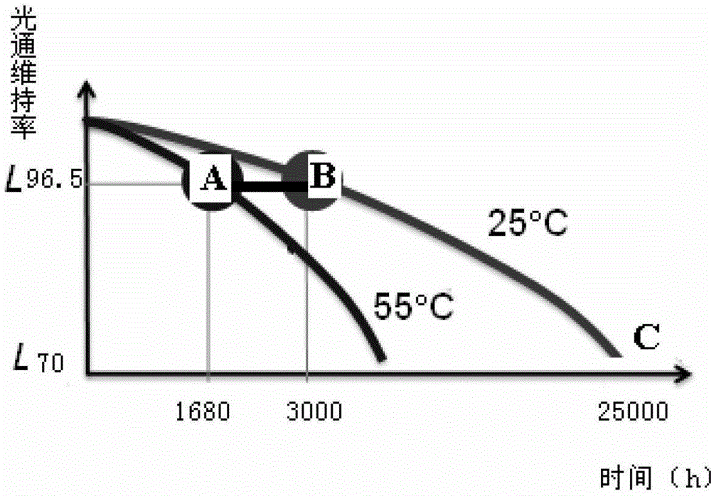 Method and device for accelerated detection of lumen maintenance of lighting device