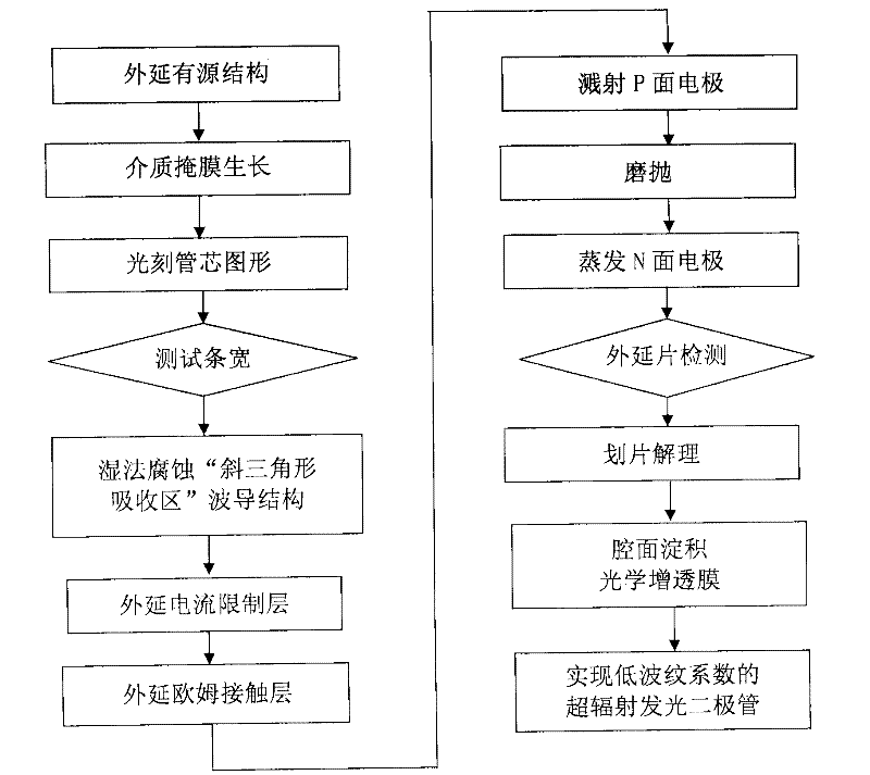 Method for producing low ripple coefficient semiconductor super-radiation LED