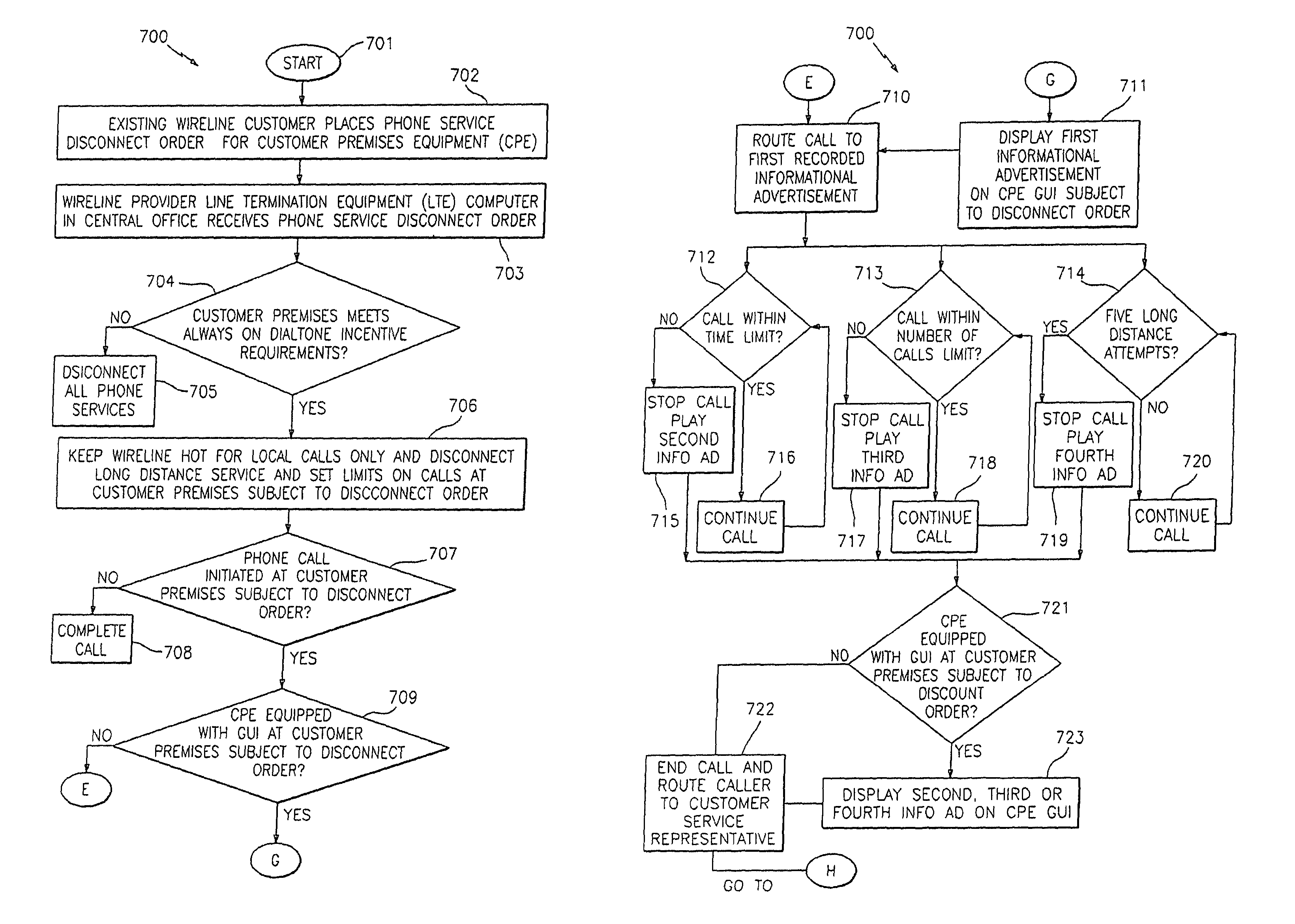 Methods, systems and computer products for always-on dialtone incentive to purchase wireline telephone services