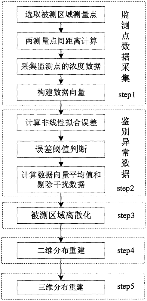 Three-dimensional reconstruction method for indoor toxic and harmful gas concentration