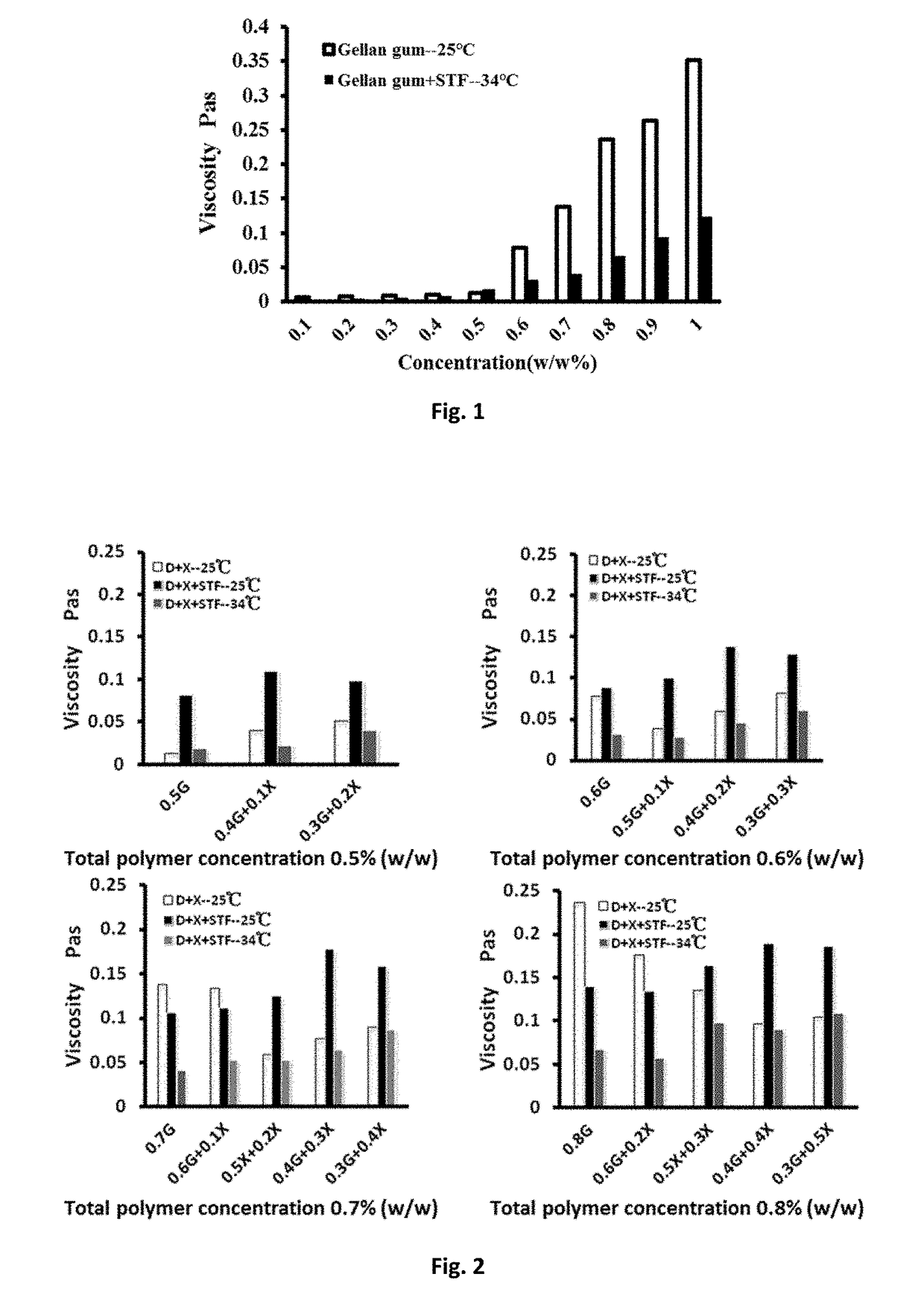 Pharmaceutical formulations that form gel in situ