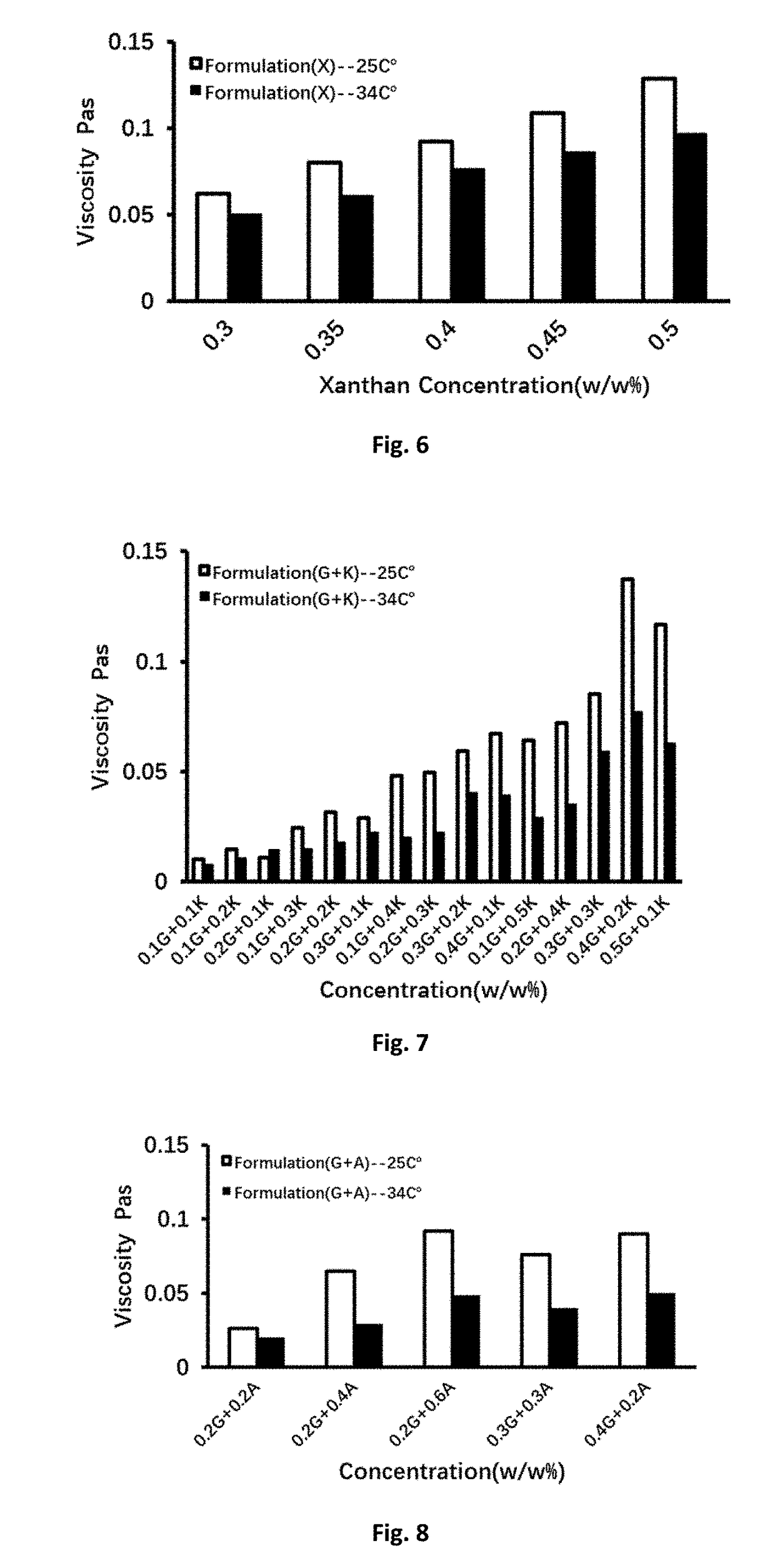 Pharmaceutical formulations that form gel in situ