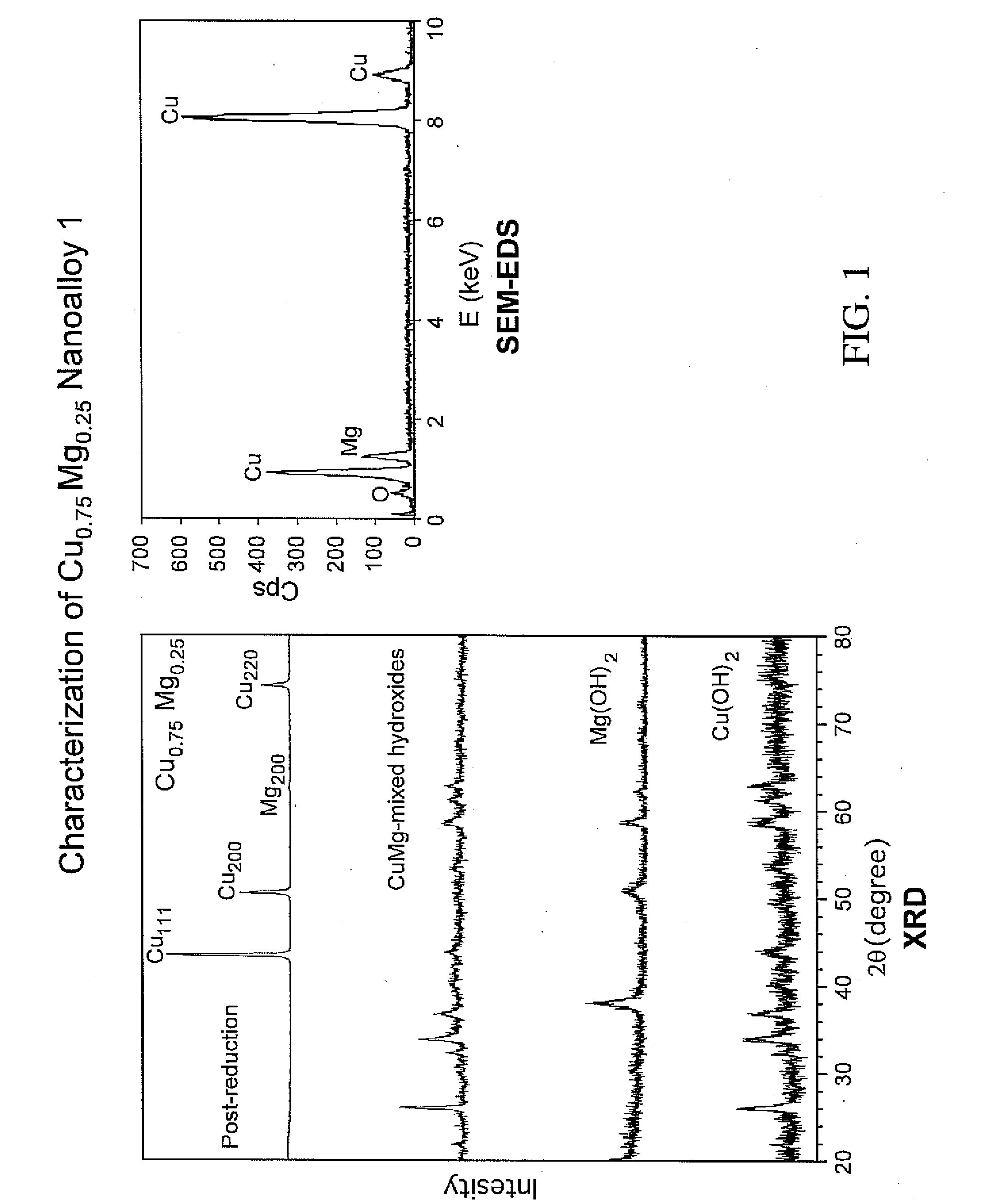 Nanoalloy fuel additives