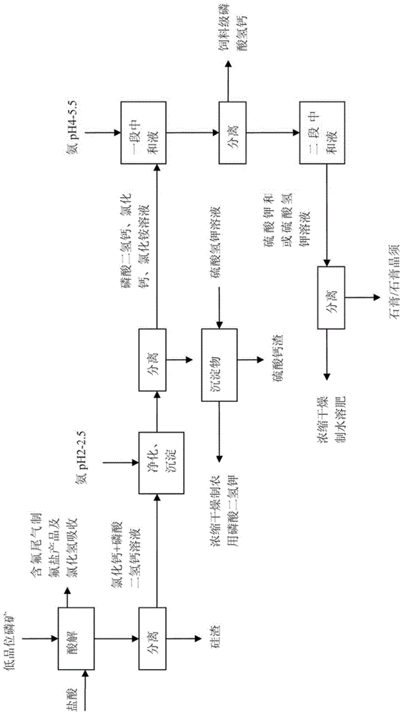 Method of combined production of multiple phosphates and phosphate fertilizer from low grade phosphate ore