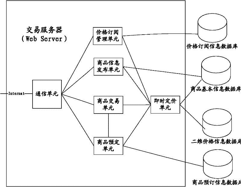 Transaction match control method of transaction server and transaction system