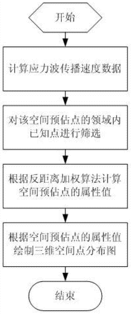 Three-dimensional imaging method of wood internal defects based on top-k inverse distance weighting