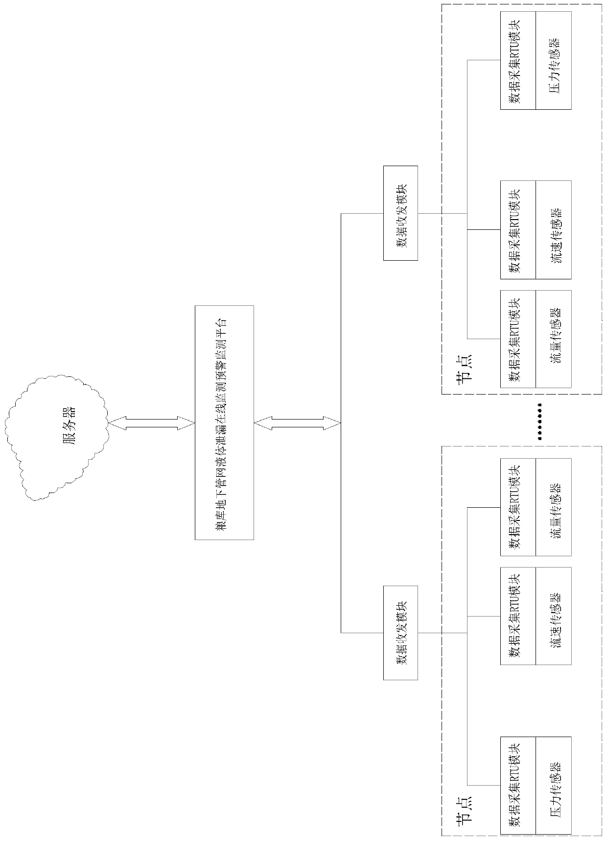 Online monitoring and early warning method and device of grain depot underground pipe network liquid leakage