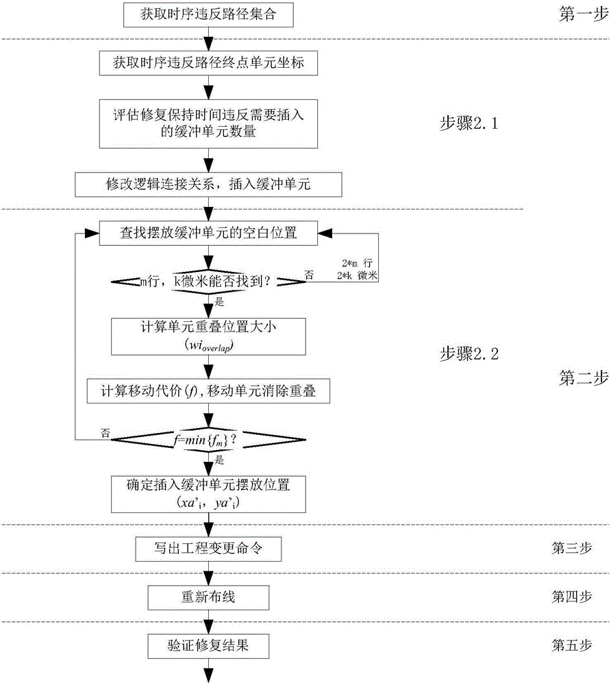 Repairing method of retention time violation