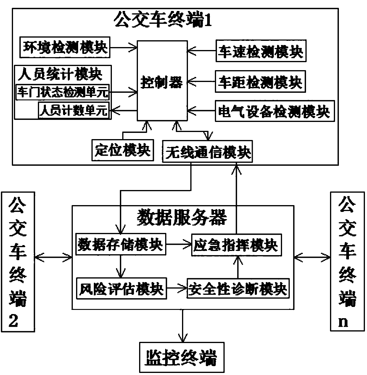 Bus intelligent control system