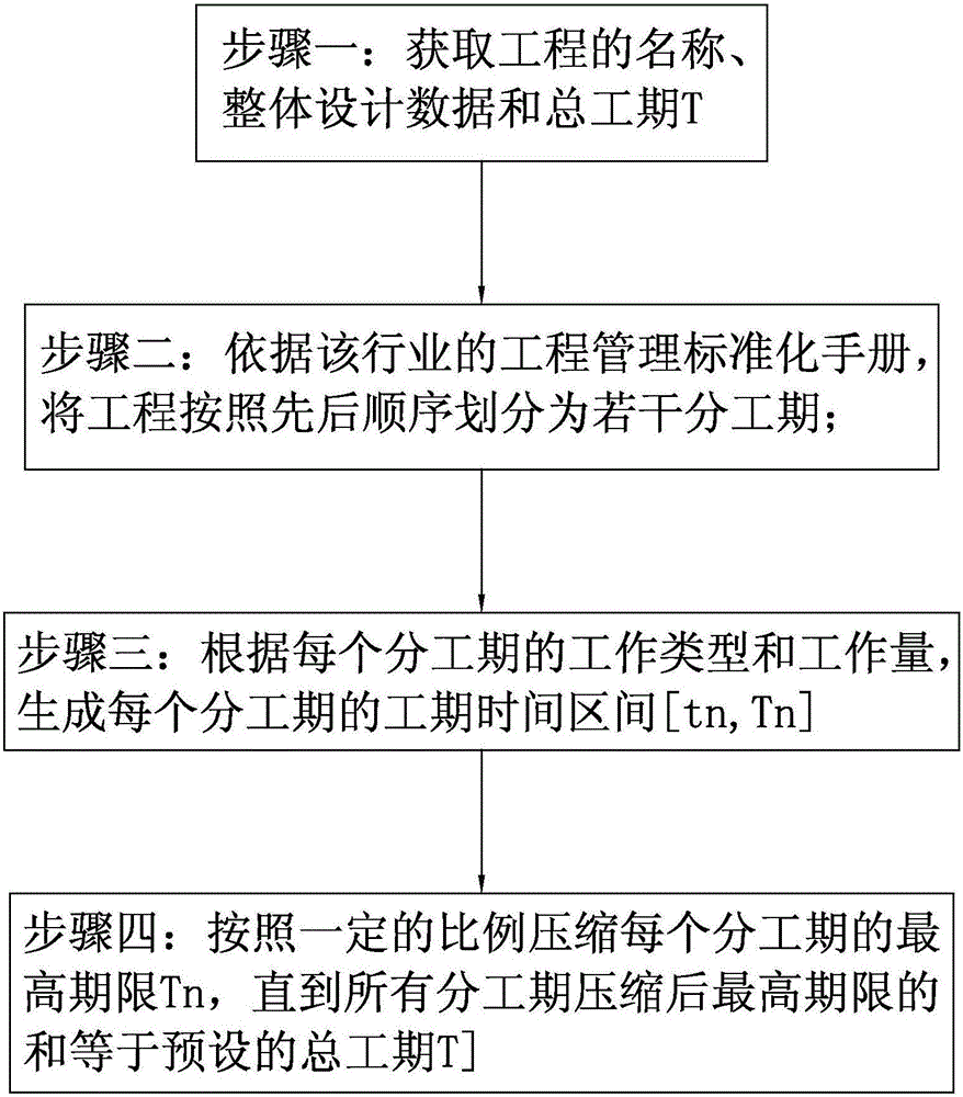 Work plan making method of engineering construction