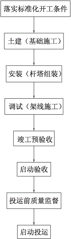 Work plan making method of engineering construction