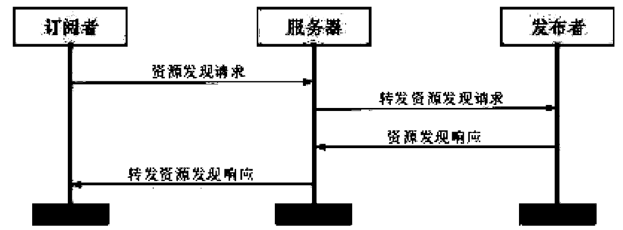 Equipment release and subscription design method based on RED-MOS industrial Internet of Things operation system