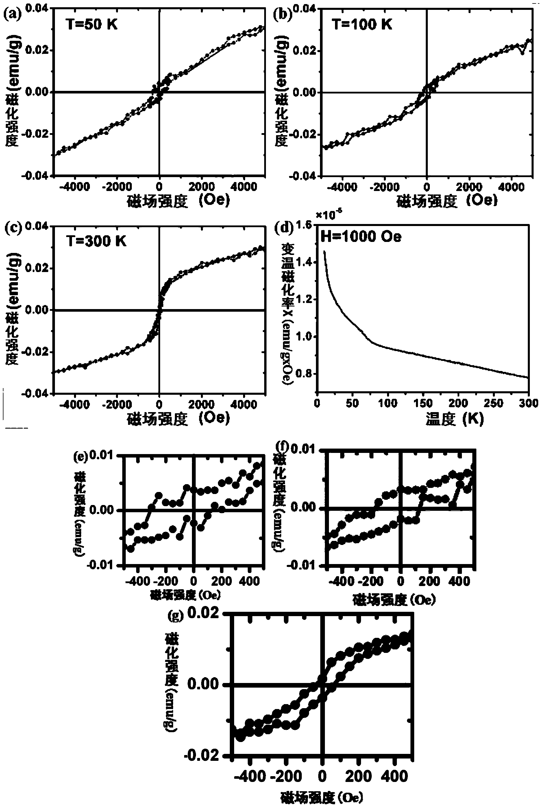 Preparation method of magnetic layered molybdenum disulfide nanosheets