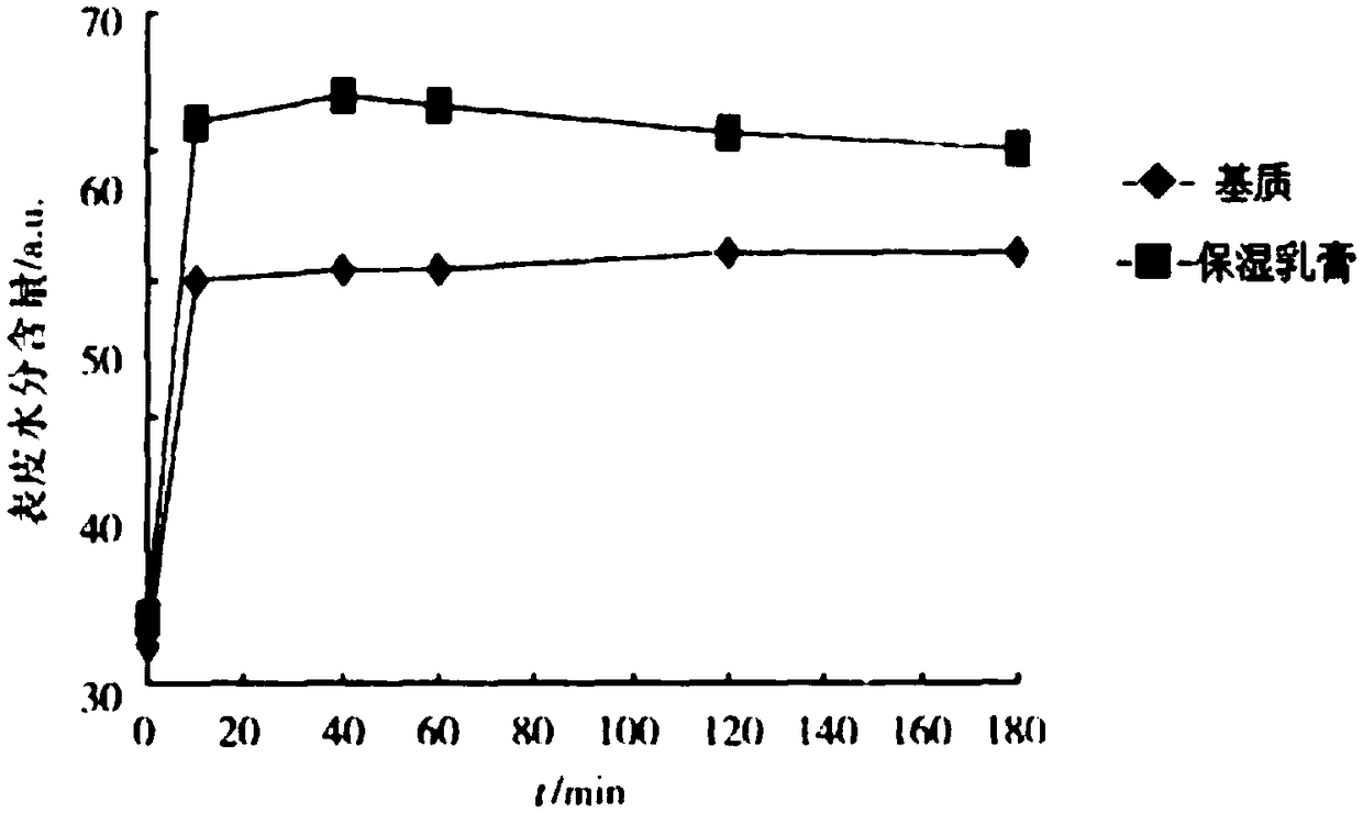 Skin care product for skin moisturizing and barrier repairing and preparation method thereof