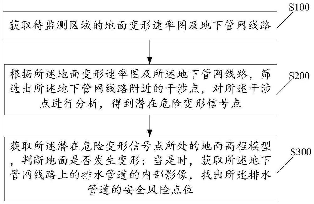 A drainage pipeline safety monitoring method, storage medium, terminal and system