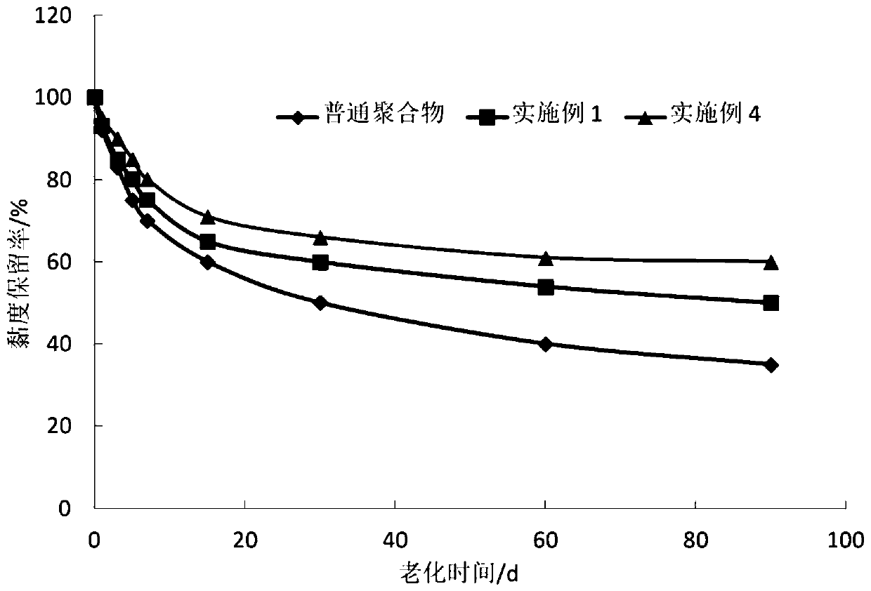 Linear salt-resistant polymer for oil displacement and preparation method thereof