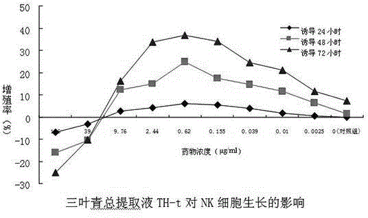 NK cell in-vitro induced amplification method