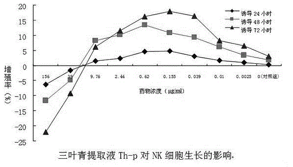 NK cell in-vitro induced amplification method