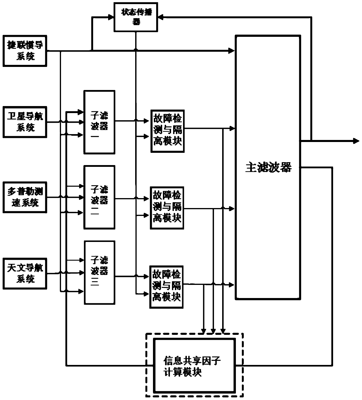 Multi-source self-adaptive fault-tolerant federated filtering integrated navigation system and navigation method