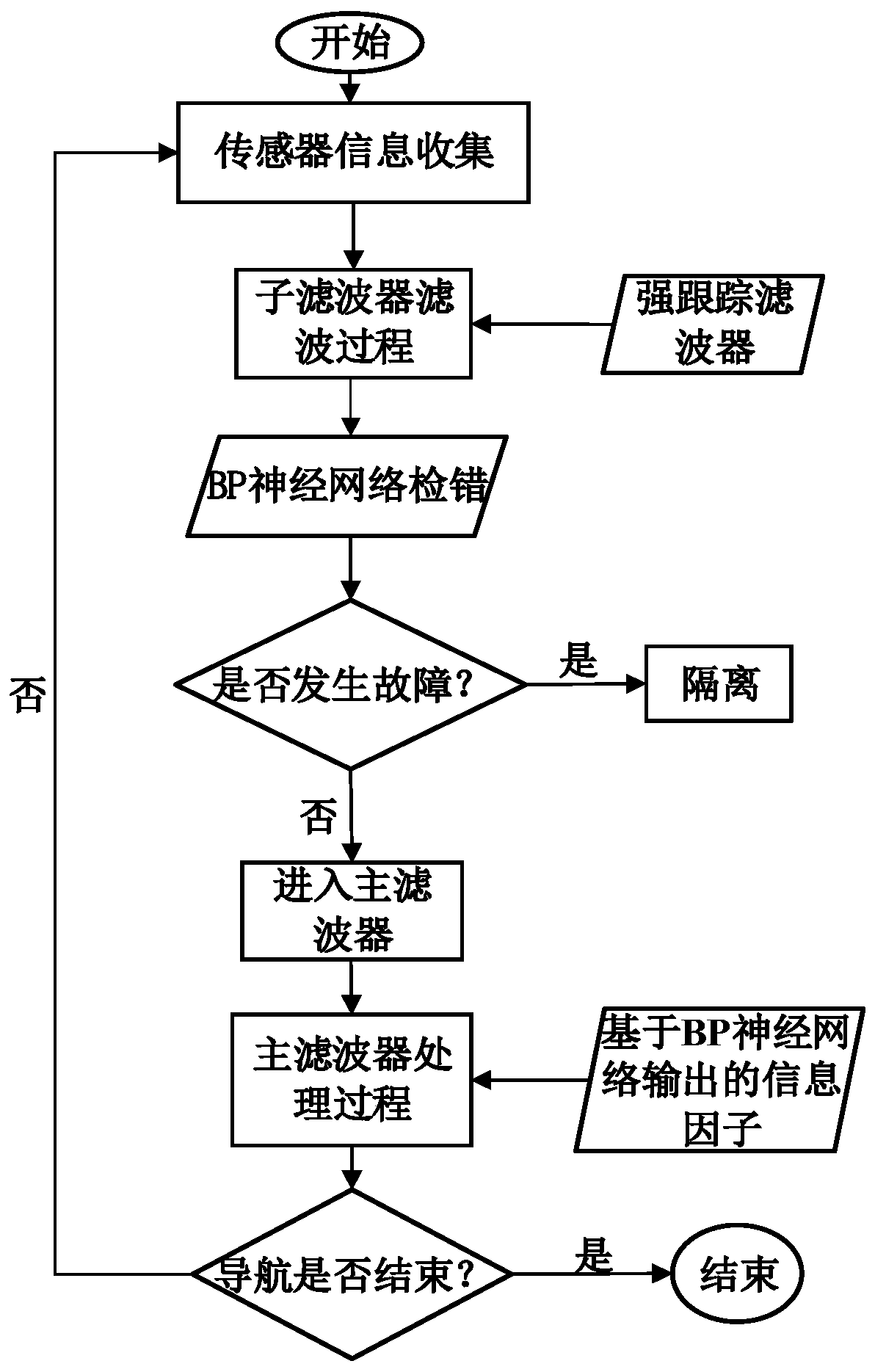 Multi-source self-adaptive fault-tolerant federated filtering integrated navigation system and navigation method