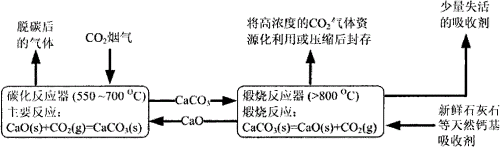 A Method for Capturing Carbon Dioxide in Flue Gas Using Renewable Carbide Slag