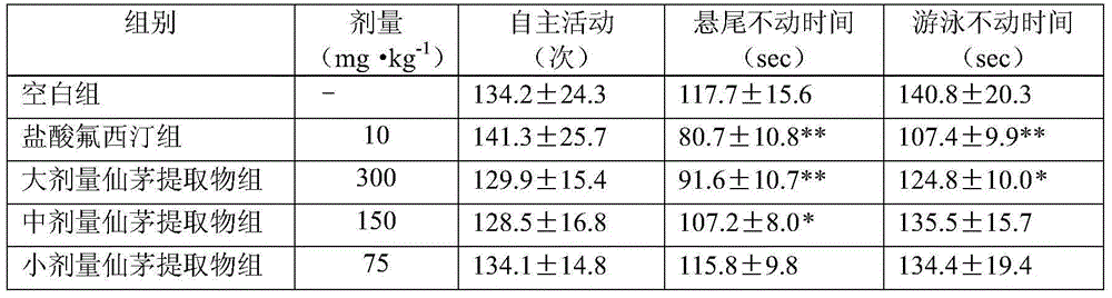 Application of rhizoma curculiginis extract in preparing anti-depression medicament