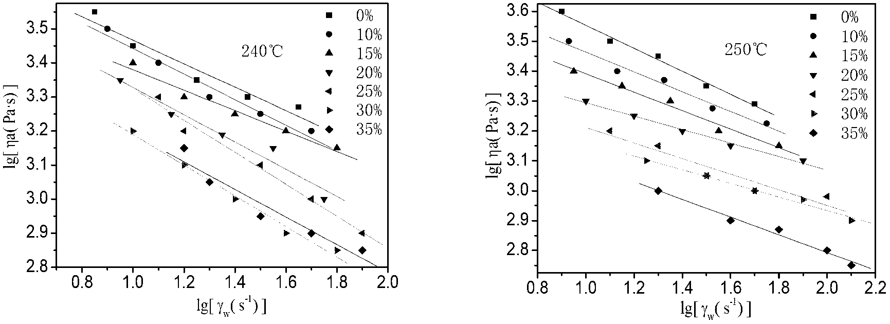 Preparation method and rheological property test method of reinforced toughened nylon 11 ternary composite material