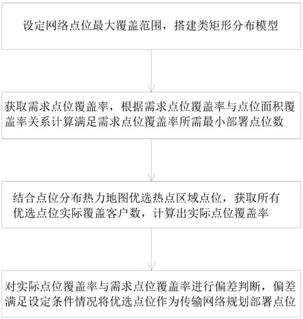 Government and enterprise transmission network planning method based on quasi-rectangular distribution model in combination with thermodynamic map