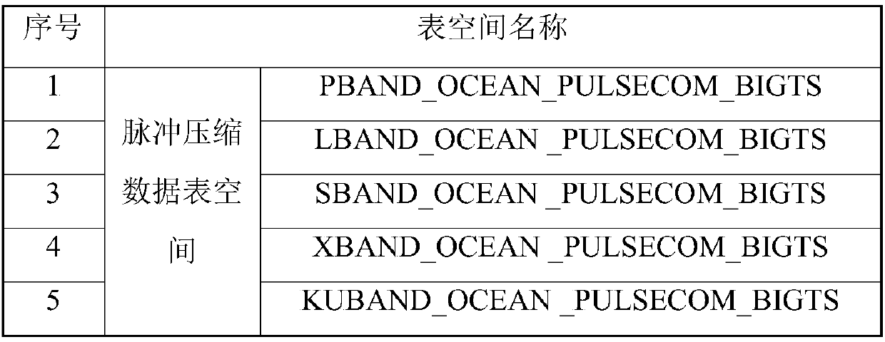 A method for classify and storing massive sea clutter data