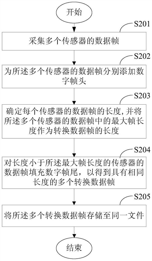 Multi-sensor data storage method and device