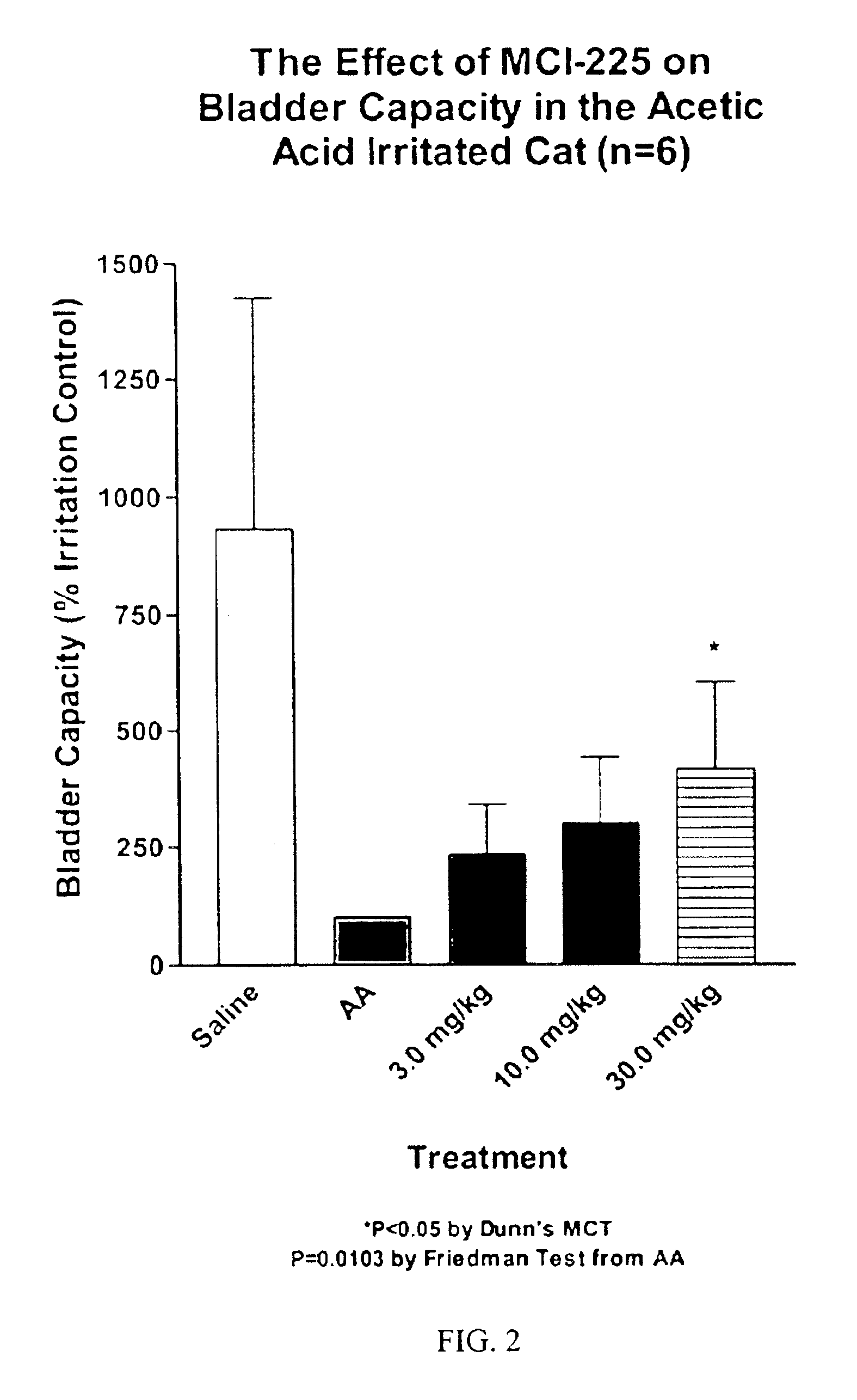 Method of treating lower urinary tract disorders