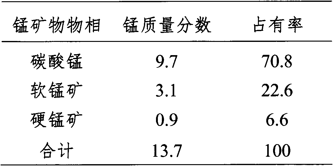 Mineral separation method for improving manganese grade in low-grade mixed manganese mine