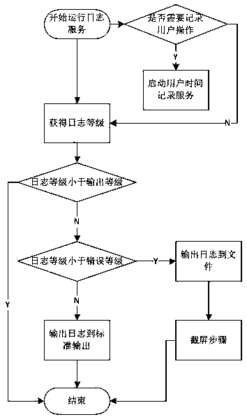 Dynamic log control method and system