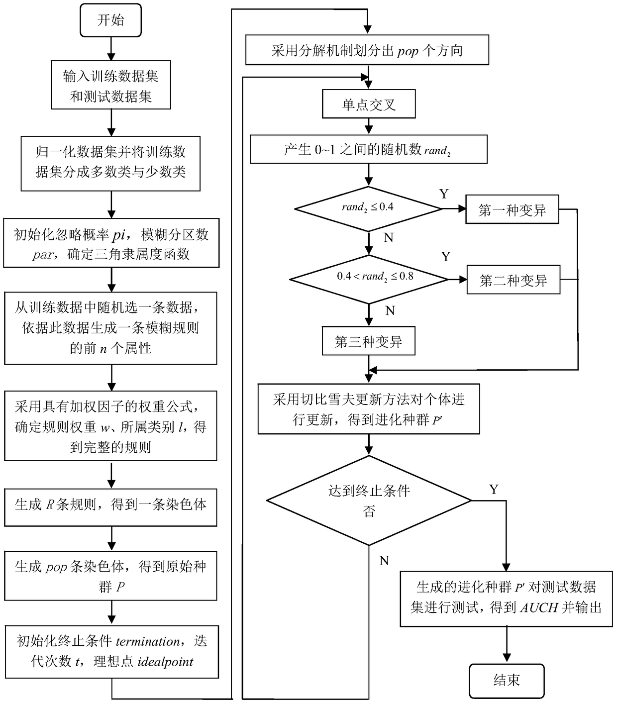 A Multi-objective Evolutionary Fuzzy Rule Classification Method Based on Decomposition