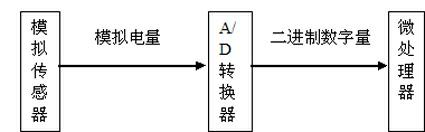 Indication control method of automobile fuel gauge