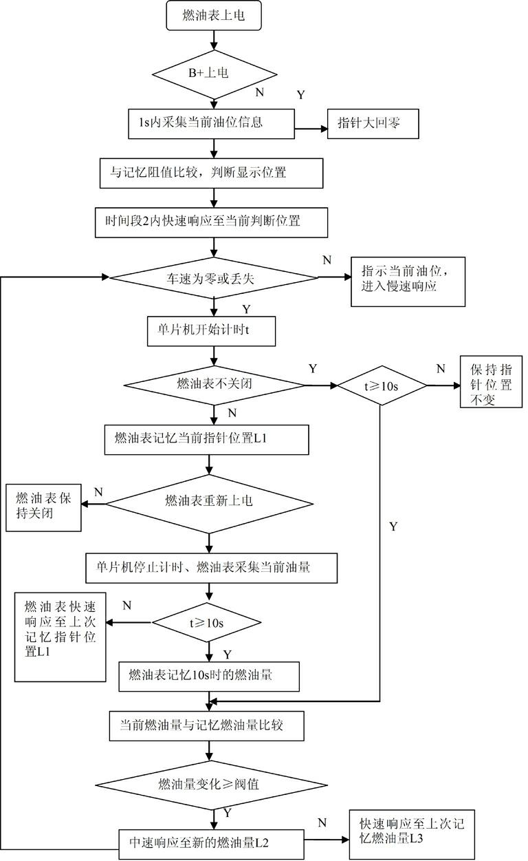 Indication control method of automobile fuel gauge