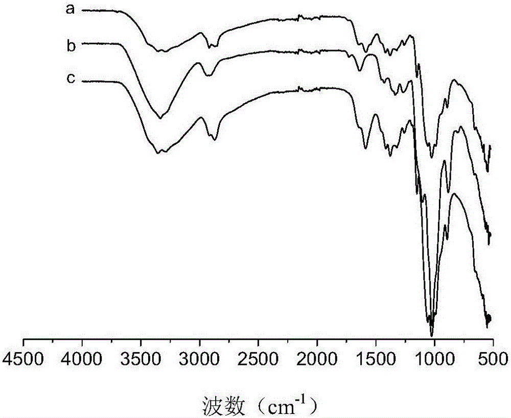 Preparation method of dialdehyde cellulose cross-linked chitosan film