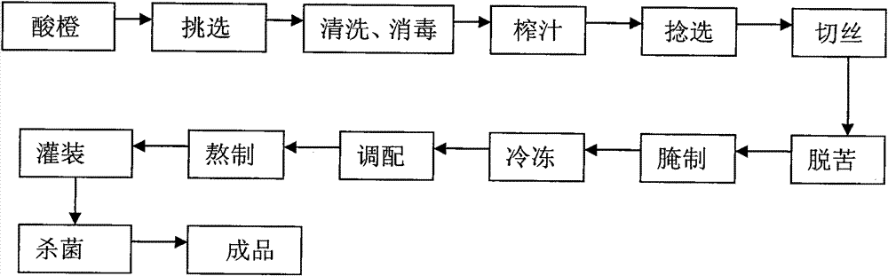 Method for processing high-pulp content and concentrated lime juice