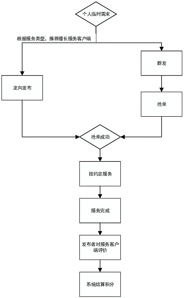 Real time processing method for community service information