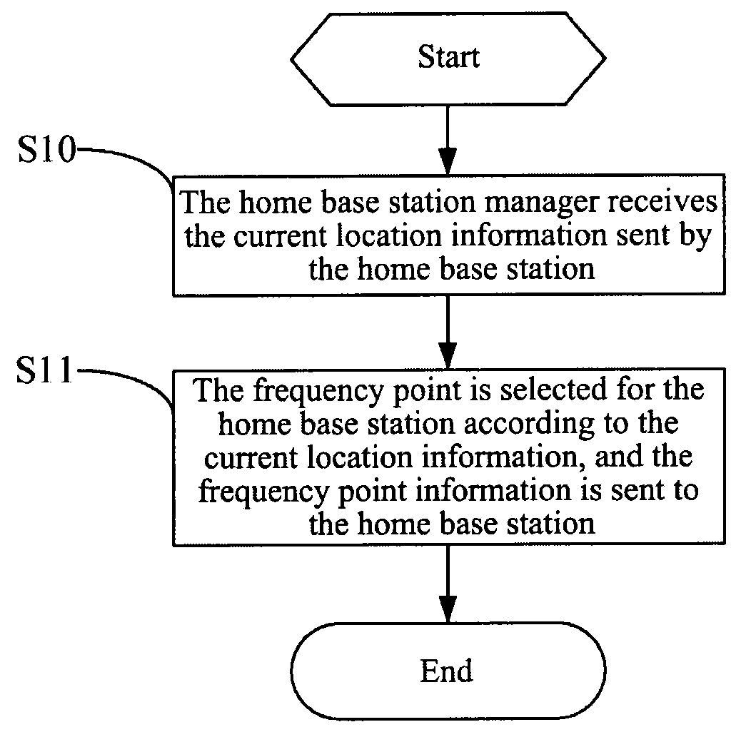 Method and System for Allocating Home Base Station Frequency Point and Home Base Station Manager