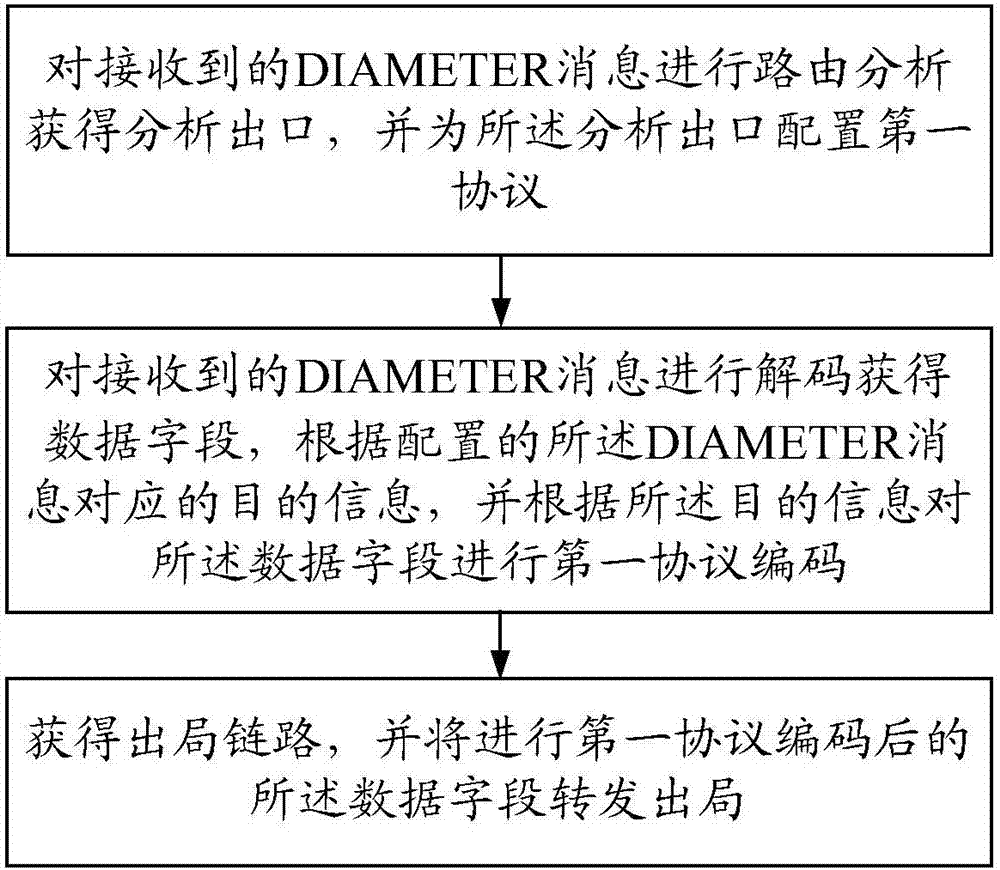 Method, apparatus and system for implementing DIAMETER signaling gateway