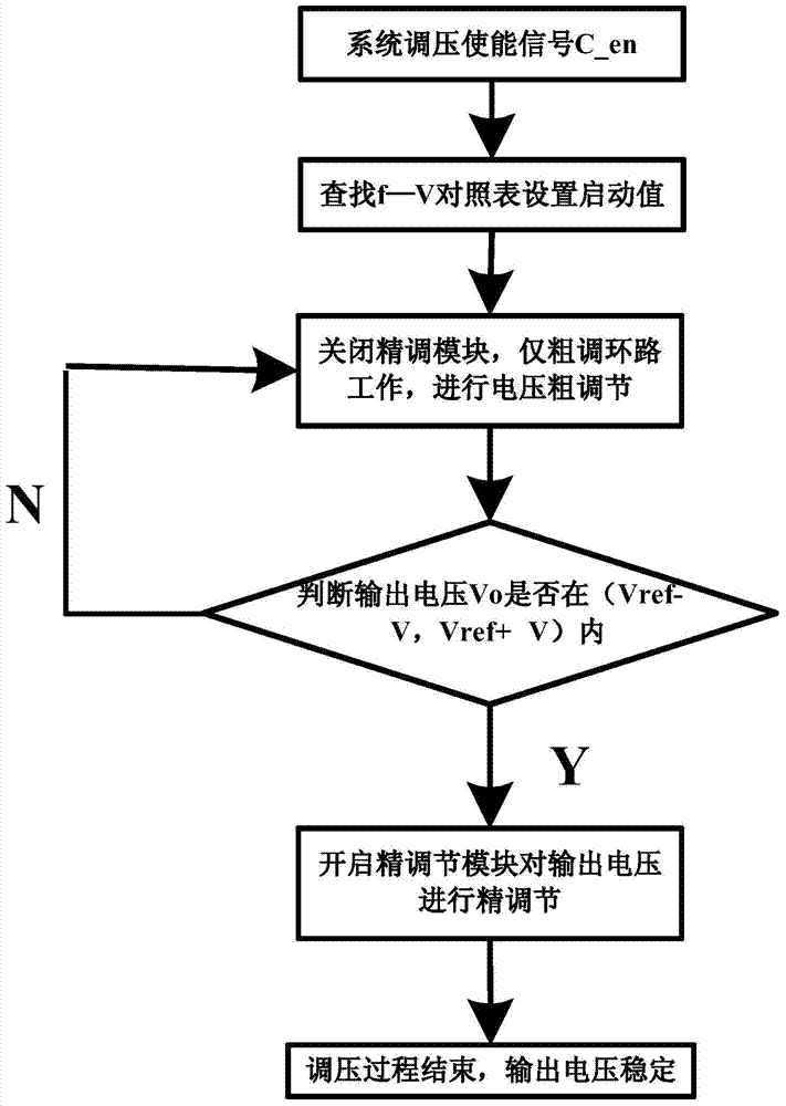 Dual-ring control self-adapting voltage adjusting method and device