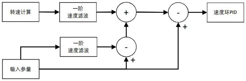 A motor control method and device based on filter error