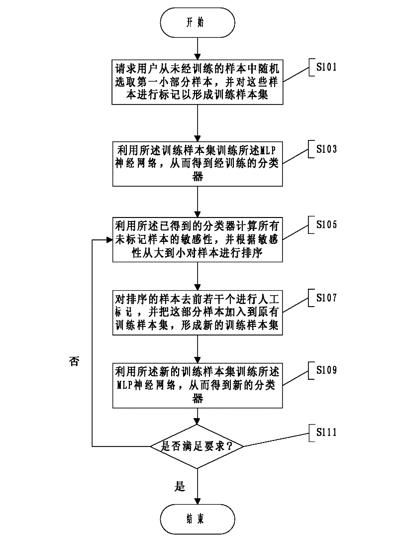 Neural network sample selection method and device based on active learning